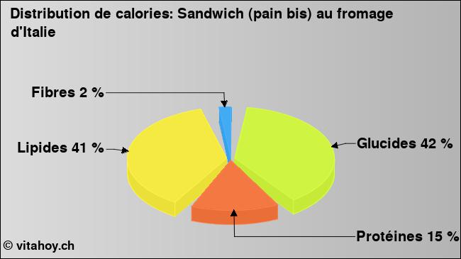 Calories: Sandwich (pain bis) au fromage d'Italie (diagramme, valeurs nutritives)