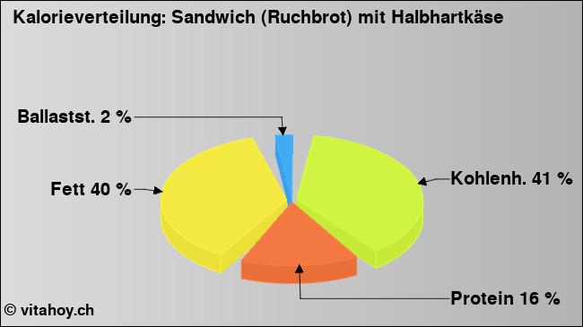 Kalorienverteilung: Sandwich (Ruchbrot) mit Halbhartkäse (Grafik, Nährwerte)