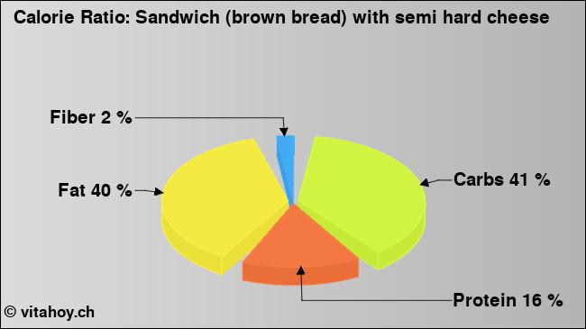Calorie ratio: Sandwich (brown bread) with semi hard cheese (chart, nutrition data)