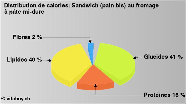 Calories: Sandwich (pain bis) au fromage à pâte mi-dure (diagramme, valeurs nutritives)