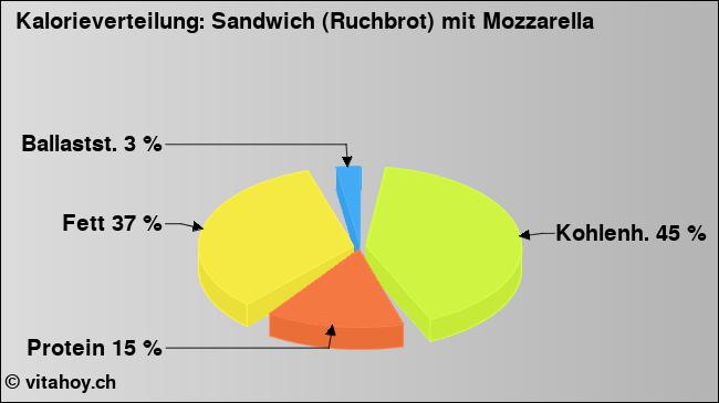 Kalorienverteilung: Sandwich (Ruchbrot) mit Mozzarella (Grafik, Nährwerte)