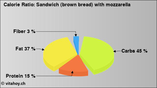 Calorie ratio: Sandwich (brown bread) with mozzarella (chart, nutrition data)