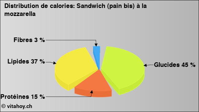 Calories: Sandwich (pain bis) à la mozzarella (diagramme, valeurs nutritives)