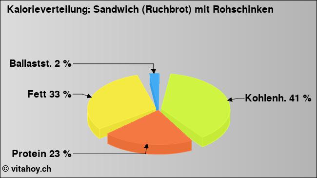Kalorienverteilung: Sandwich (Ruchbrot) mit Rohschinken (Grafik, Nährwerte)