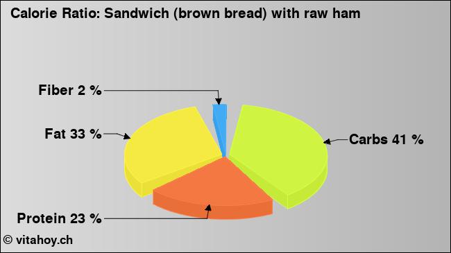 Calorie ratio: Sandwich (brown bread) with raw ham (chart, nutrition data)