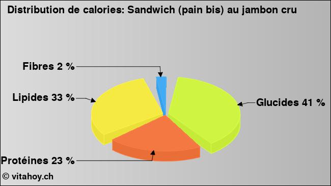 Calories: Sandwich (pain bis) au jambon cru (diagramme, valeurs nutritives)