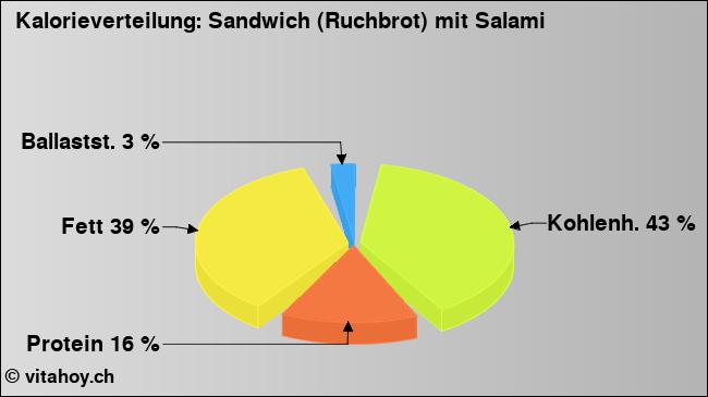 Kalorienverteilung: Sandwich (Ruchbrot) mit Salami (Grafik, Nährwerte)