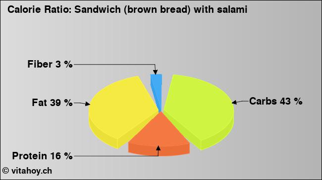 Calorie ratio: Sandwich (brown bread) with salami (chart, nutrition data)