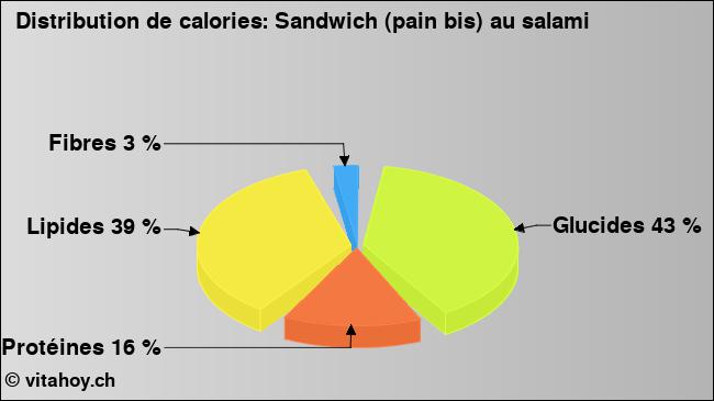 Calories: Sandwich (pain bis) au salami (diagramme, valeurs nutritives)