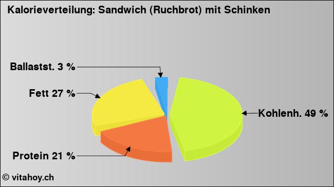 Kalorienverteilung: Sandwich (Ruchbrot) mit Schinken (Grafik, Nährwerte)