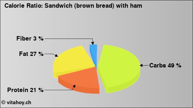 Calorie ratio: Sandwich (brown bread) with ham (chart, nutrition data)