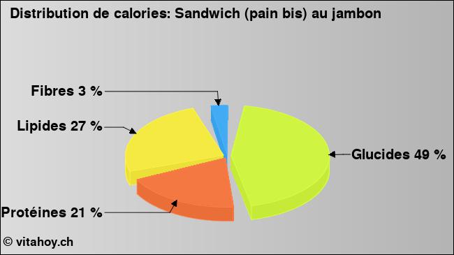 Calories: Sandwich (pain bis) au jambon (diagramme, valeurs nutritives)