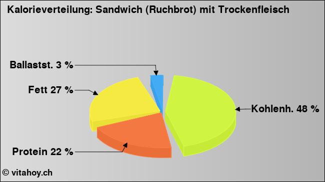 Kalorienverteilung: Sandwich (Ruchbrot) mit Trockenfleisch (Grafik, Nährwerte)