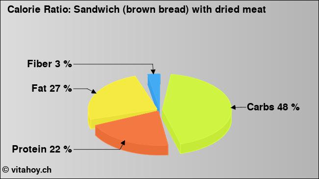 Calorie ratio: Sandwich (brown bread) with dried meat (chart, nutrition data)