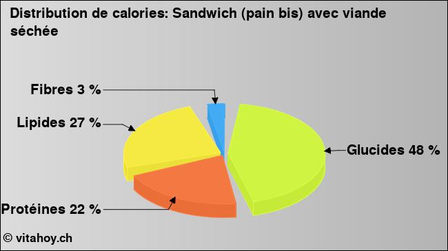 Calories: Sandwich (pain bis) avec viande séchée (diagramme, valeurs nutritives)