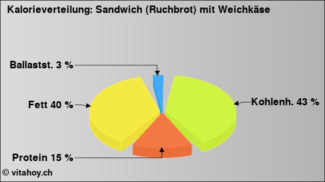 Kalorienverteilung: Sandwich (Ruchbrot) mit Weichkäse (Grafik, Nährwerte)