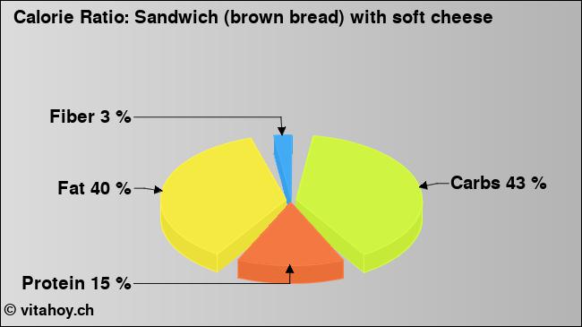 Calorie ratio: Sandwich (brown bread) with soft cheese (chart, nutrition data)