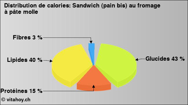 Calories: Sandwich (pain bis) au fromage à pâte molle (diagramme, valeurs nutritives)