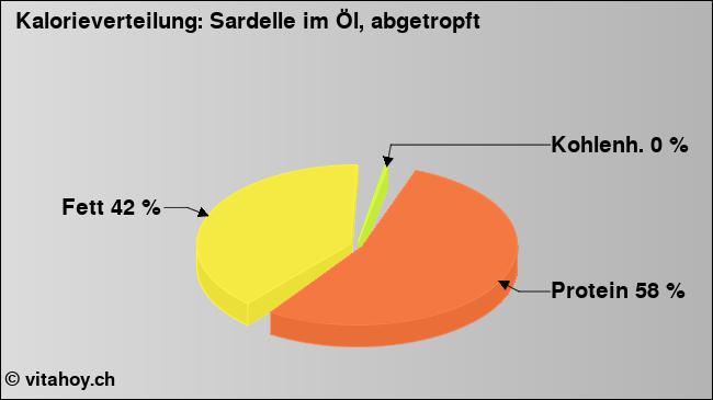 Kalorienverteilung: Sardelle im Öl, abgetropft (Grafik, Nährwerte)