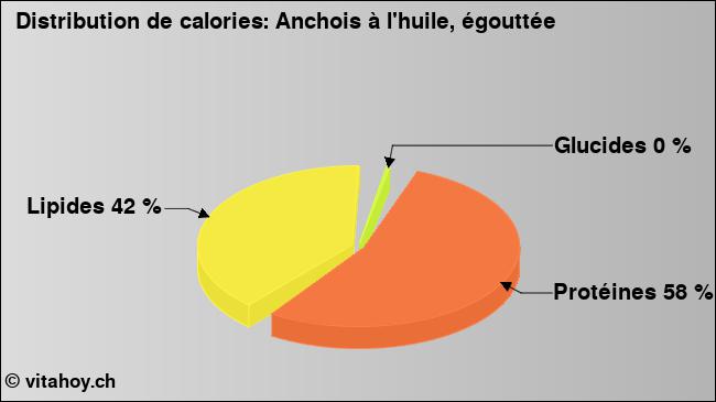 Calories: Anchois à l'huile, égouttée (diagramme, valeurs nutritives)