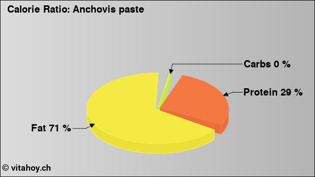 Calorie ratio: Anchovis paste (chart, nutrition data)