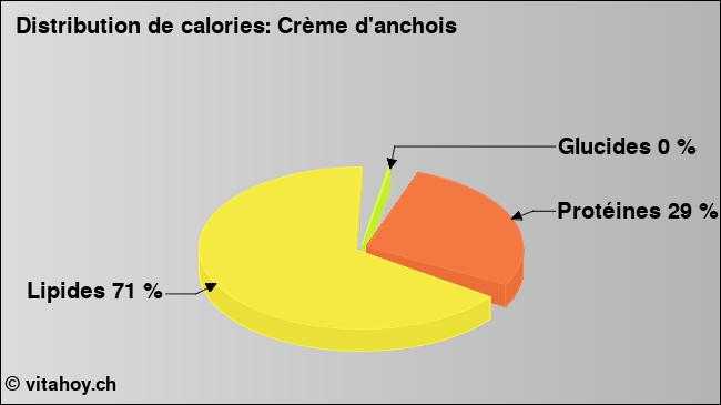 Calories: Crème d'anchois (diagramme, valeurs nutritives)