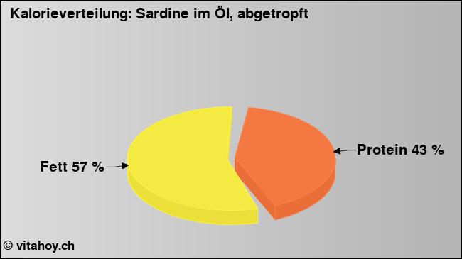 Kalorienverteilung: Sardine im Öl, abgetropft (Grafik, Nährwerte)