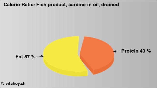 Calorie ratio: Fish product, sardine in oil, drained (chart, nutrition data)