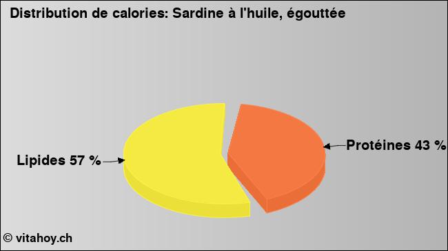 Calories: Sardine à l'huile, égouttée (diagramme, valeurs nutritives)