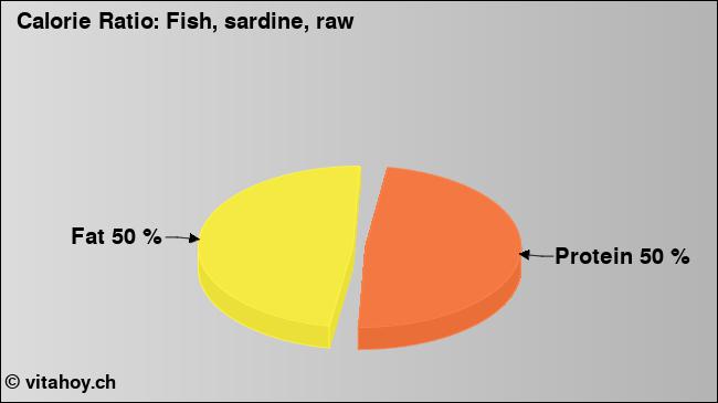 Calorie ratio: Fish, sardine, raw (chart, nutrition data)