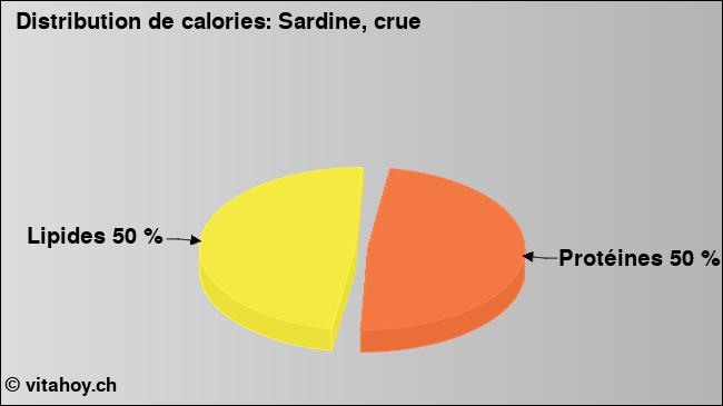Calories: Sardine, crue (diagramme, valeurs nutritives)