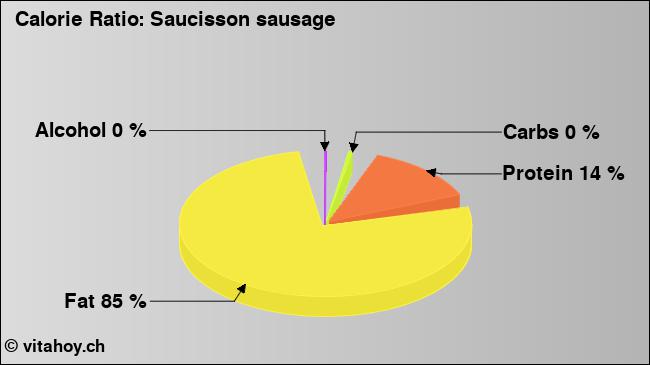 Calorie ratio: Saucisson sausage (chart, nutrition data)