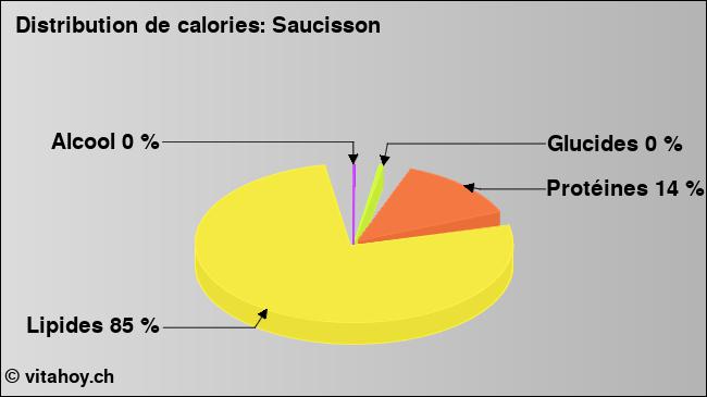 Calories: Saucisson (diagramme, valeurs nutritives)