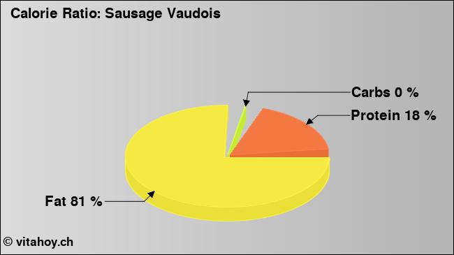 Calorie ratio: Sausage Vaudois (chart, nutrition data)