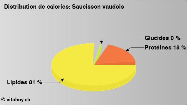 Calories: Saucisson vaudois (diagramme, valeurs nutritives)