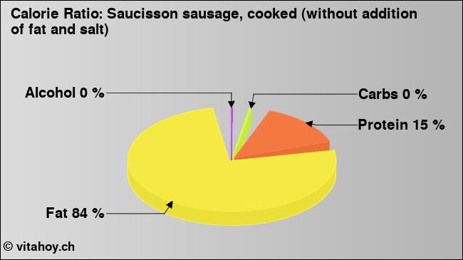 Calorie ratio: Saucisson sausage, cooked (without addition of fat and salt) (chart, nutrition data)