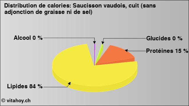 Calories: Saucisson vaudois, cuit (sans adjonction de graisse ni de sel) (diagramme, valeurs nutritives)