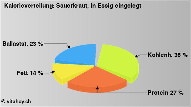 Kalorienverteilung: Sauerkraut, in Essig eingelegt (Grafik, Nährwerte)
