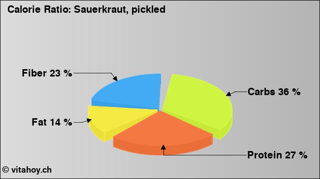 Calorie ratio: Sauerkraut, pickled (chart, nutrition data)