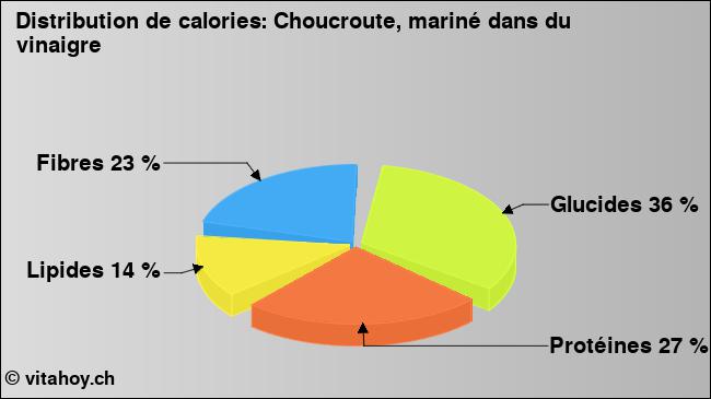 Calories: Choucroute, mariné dans du vinaigre (diagramme, valeurs nutritives)