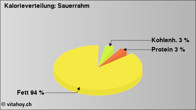 Kalorienverteilung: Sauerrahm (Grafik, Nährwerte)