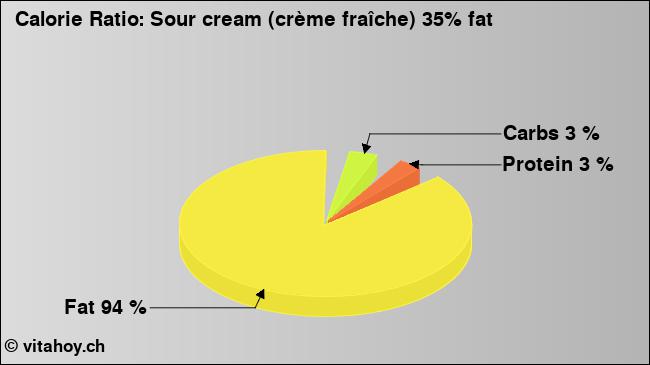 Calorie ratio: Sour cream (crème fraîche) 35% fat (chart, nutrition data)