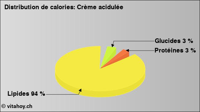 Calories: Crème acidulée (diagramme, valeurs nutritives)