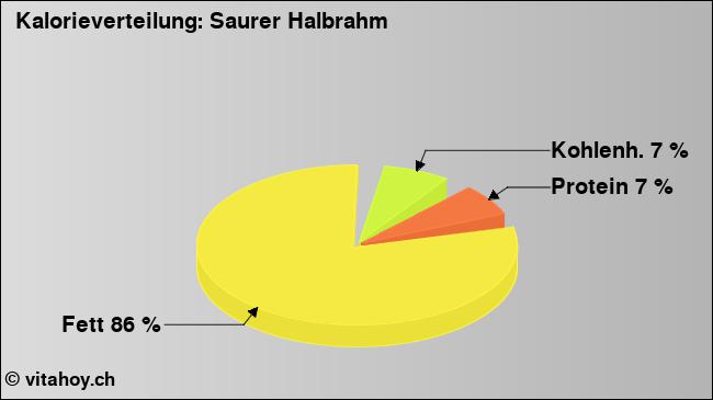 Kalorienverteilung: Saurer Halbrahm (Grafik, Nährwerte)