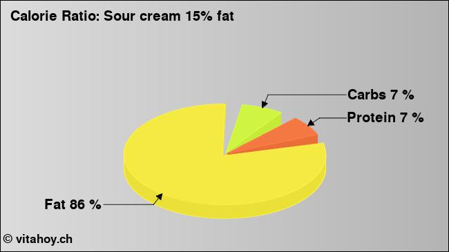 Calorie ratio: Sour cream 15% fat (chart, nutrition data)