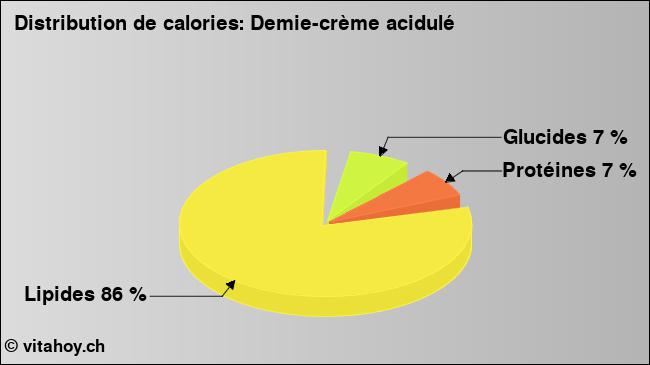 Calories: Demie-crème acidulé (diagramme, valeurs nutritives)