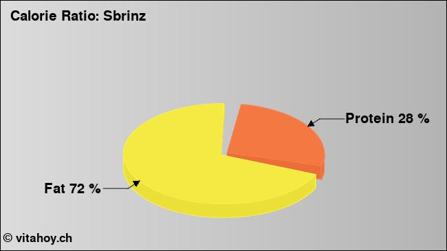 Calorie ratio: Sbrinz (chart, nutrition data)