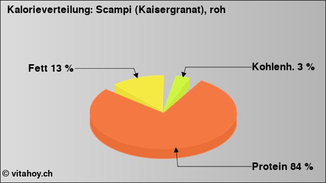 Kalorienverteilung: Scampi (Kaisergranat), roh (Grafik, Nährwerte)