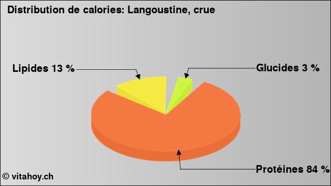 Calories: Langoustine, crue (diagramme, valeurs nutritives)