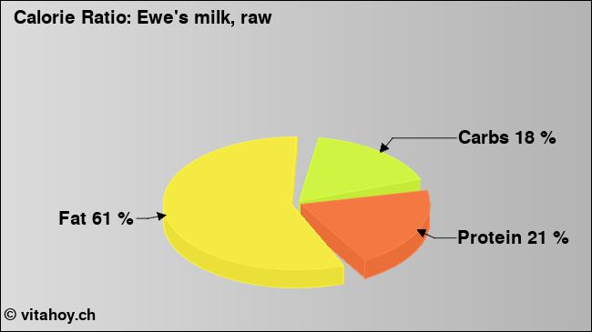 Calorie ratio: Ewe's milk, raw (chart, nutrition data)